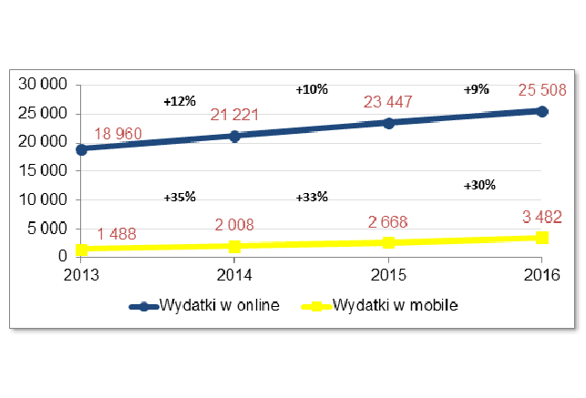 Szybko rośnie handel mobilny w Polsce