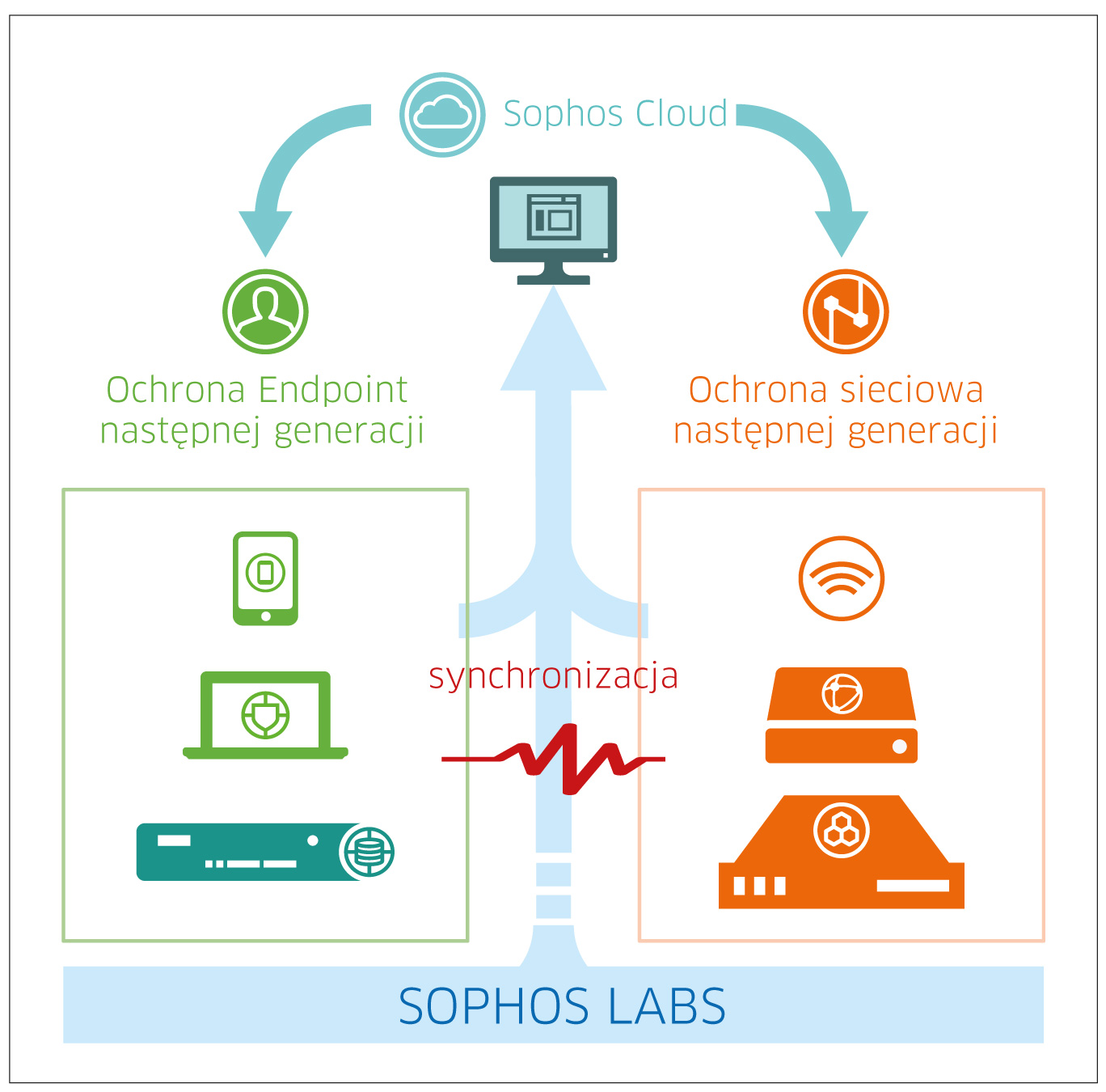 Sophos Galileo zabezpiecza sieci, serwery i urządzenia pracowników