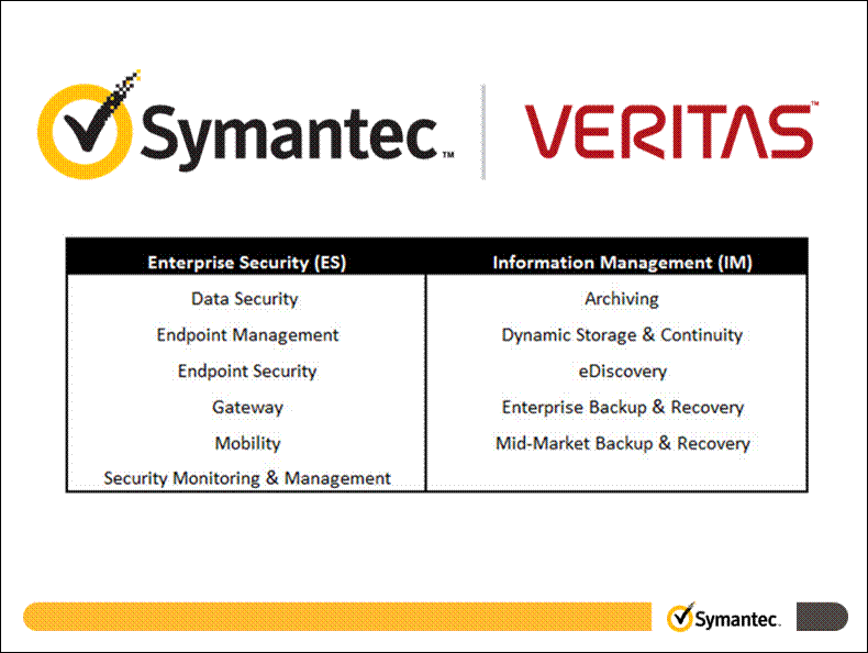 Sprzedaż Veritas: Symantec uboższy o 1 mld USD