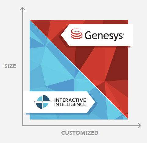 Genesys przejmuje Interactive Intelligence
